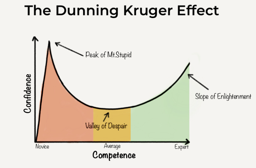 The AEA legislation being proposed is a classic example of the Dunning Kruger Effect. Proponents of the bill are currently at the top left side of the chart (High Confidence &amp; Low Competence). Keep advocating to stop this horrendous bill.