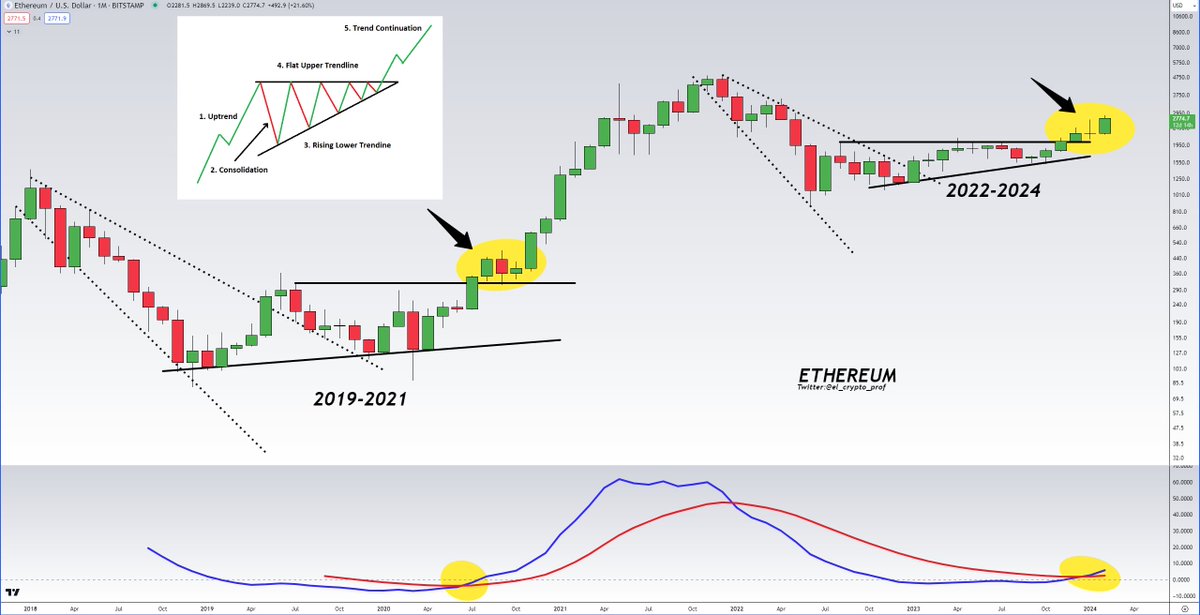 #Altcoins 

The TSI indicator has made another bullish cross (ETH-Monthly-Chart) after 3.5 years.

Don't forget that $ETH is the leader for Altcoins. 
This shows us how early we're still. 

History is repeating itself. In my opinion, the biggest risk is standing on the sidelines.
