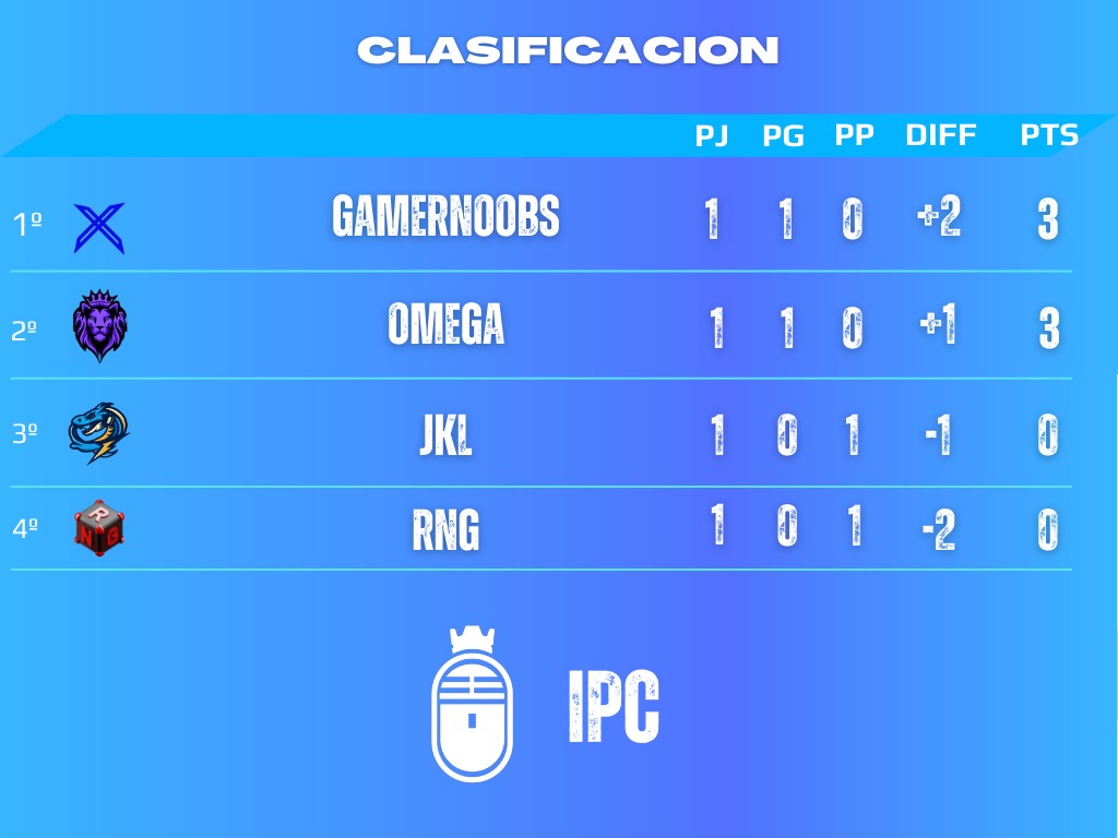 🚨CLASIFICACIÓN DÍA 1🚨
-<a href="/GamernoobsCM/">GamernoobsCM</a> da la sorpresa 😳
-@OMEGACLASHMINI gana un partido que pudo ser para cualquiera ⚖️
-@JkLearned Tiene opciones 🔄
-<a href="/RNGClashMini/">R.N.G</a> A por la épica 🔮