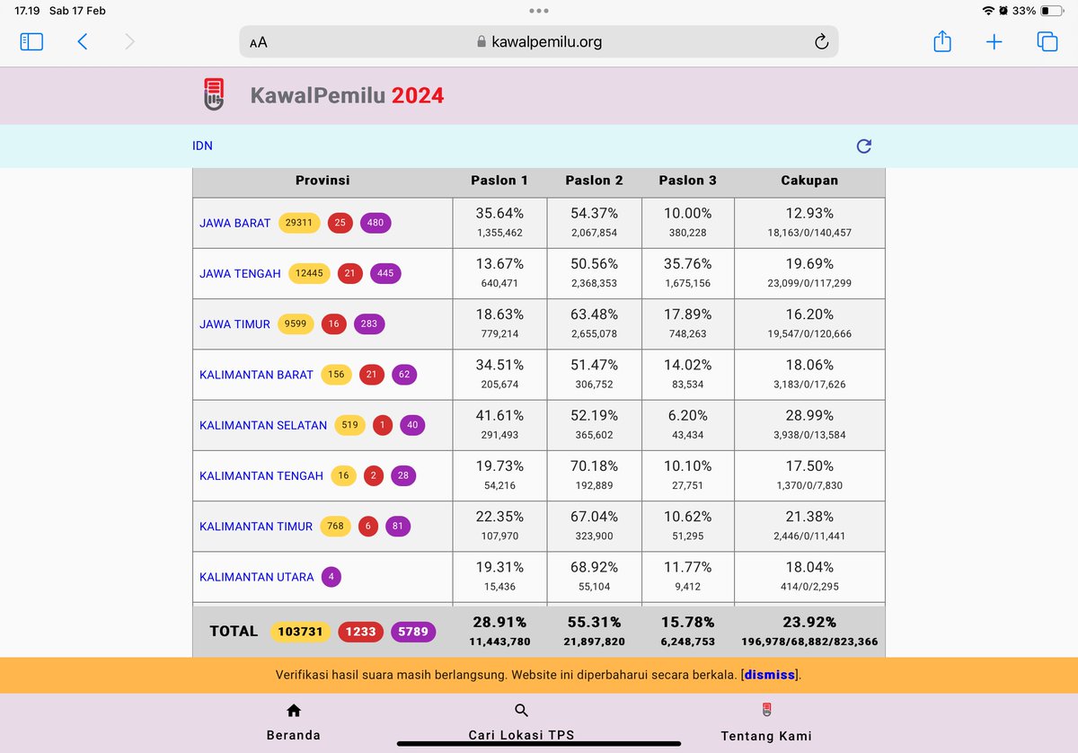 Sore seduluuurrr…  Esih ana  sing  mantau  pergerakan  QuickCount  ora  yah?  Apa  wis  pasrah  bae  lur?  #KawalPemilu 2024