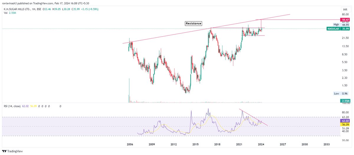 FolioStocks's tweet image. #KMSUGAR 35.99

Details in the chart

Breakout, retest pending.

#Analysis