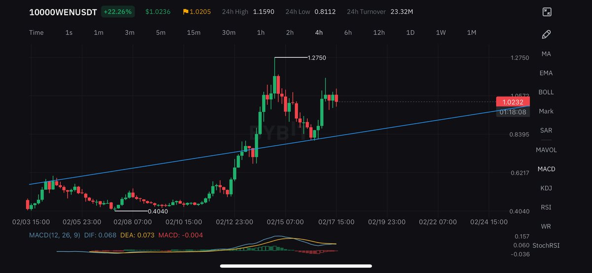 jayoi888's tweet photo. Easy print. $10000WEN #10000WEN #WEN $WEN. Gonna tank more incoming days. The bulls trapped them self 🤣🤣 #Bitcoin https://t.co/Mrn0dTtZLS