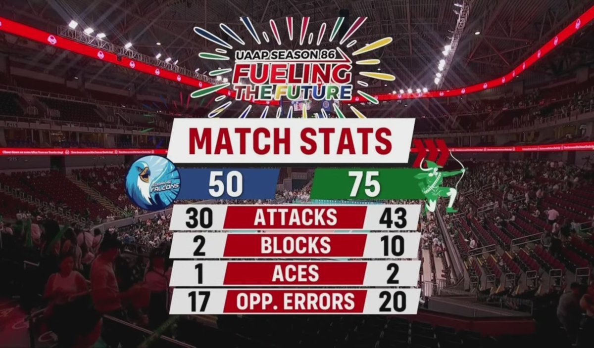 Match Statistics (Round 1)
DLSU Lady Spikers vs. ADU Lady Falcons
#UAAPSeason85