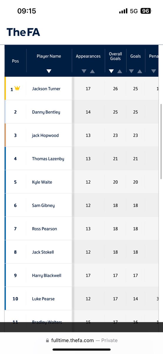 The top scorer charts, so far…