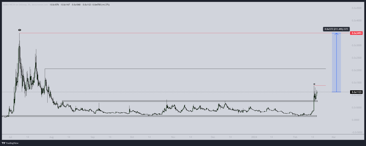 smokey0x's tweet photo. $bobo broke out and accumulating beautifully above previous range. 

chart looking primed, og meme that is appealing to normies &amp; good people in the community.

this is a obvious buy imo, definitely expecting this to do numbers in the bull 

https://t.co/7VLI50jOOI https://t.co/2sYV8PGfv5