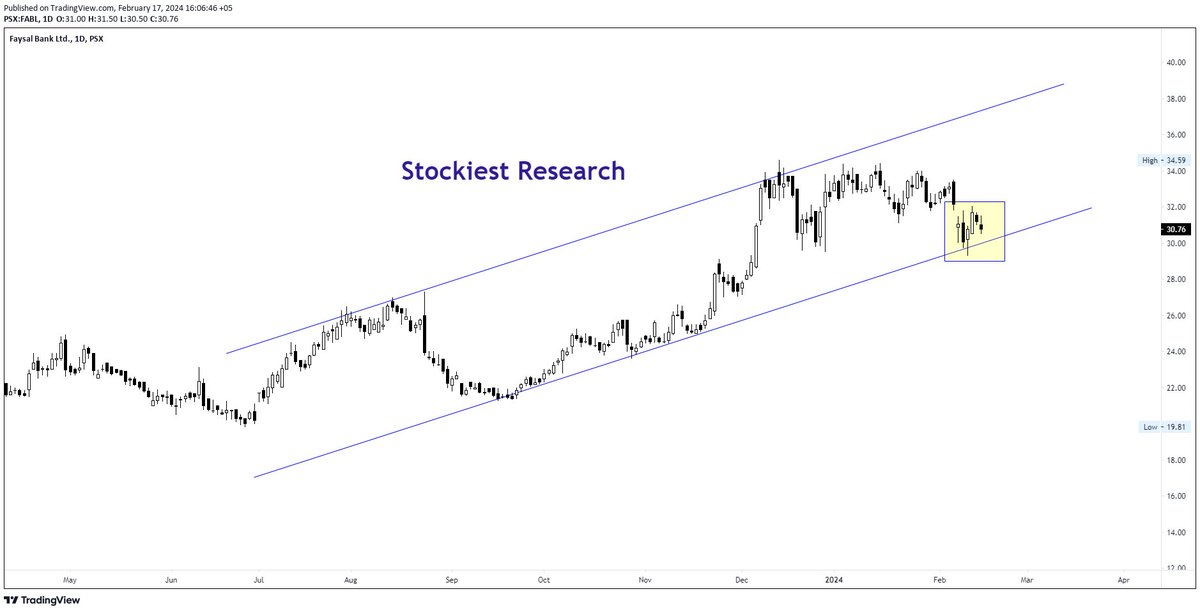 StockiestRes's tweet image. #FABL is at key levels. You may keep this stock in your watchlist. #PSX