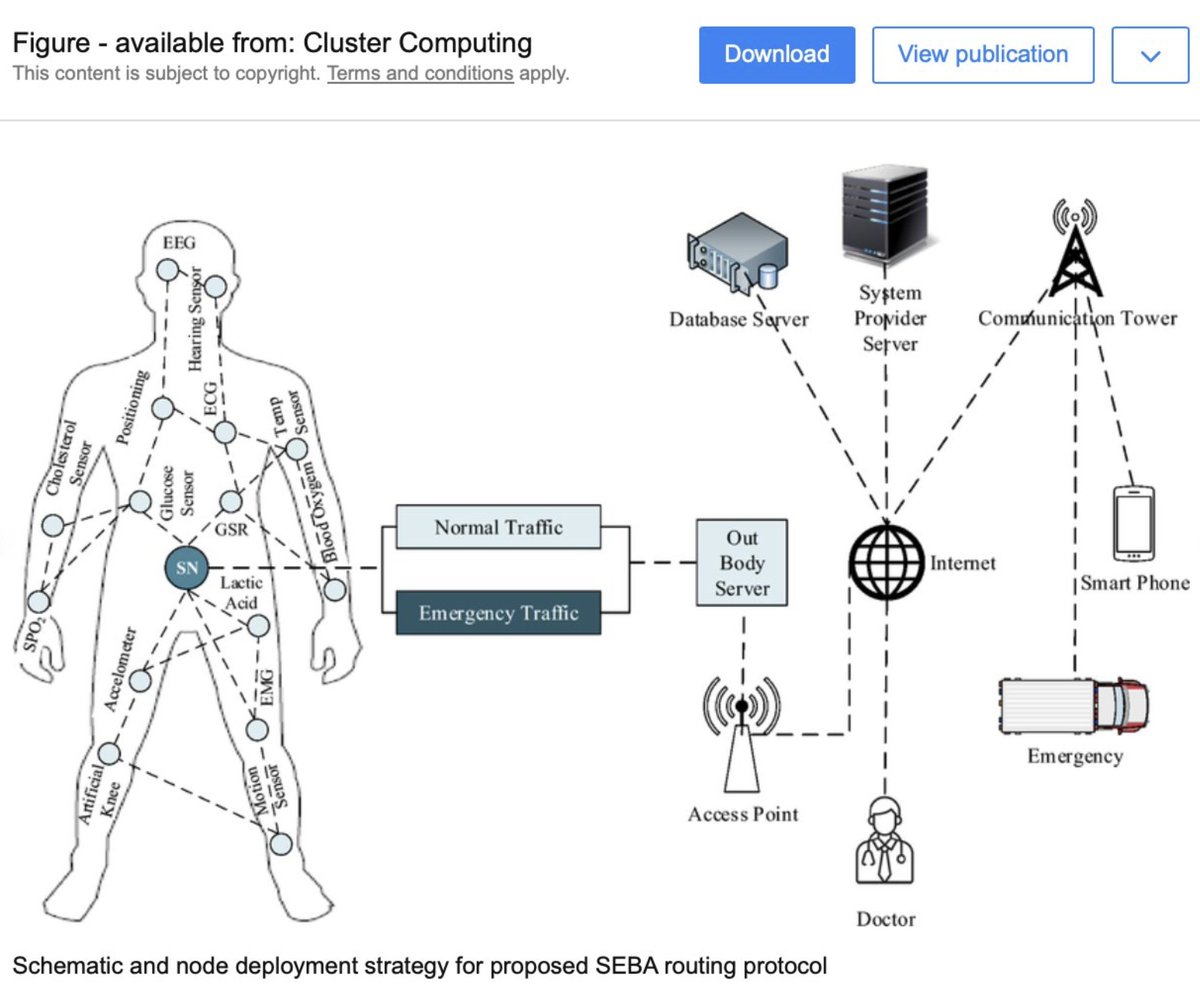 CorinneNokel's tweet photo. #BodilyAutonomy #OnceUponATime
INTRABODY NANO-NETWORKS
#IntrabodyNanonetworks
#IntrabodySensorNetworks #IntrabodyNanosensorNetworks
#MedicalBodyAreaNetwork
#Biosensors
#WirelessBodySensorNanonetwork
#IEEE 802.15.6
#IEEE 802.15.4 https://t.co/EoybUlTzxR