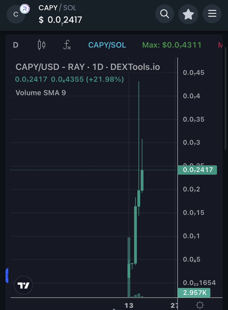 lifeoneedge's tweet photo. $capy chart looking bullish af. Community takeover 3 days old. 
20% of supply burnt by early Chad whales and I’m hearing some runouts of big backers behind this project? 

Get in no time to explain! $capy

CA: A6woNpBciyvXXx39WPpvYeeaWKh4rB7bZQp8aNAMmrrF
https://t.co/ffrCsqqK62 https://t.co/5i6sXjc4fT