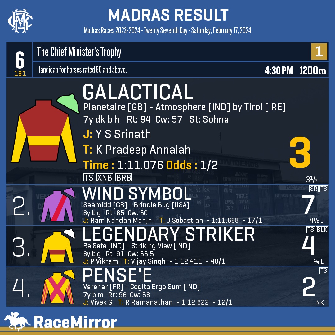 RaceMirror's tweet photo. Madras: Race 6
1️⃣ GALACTICAL *
J: Y S Srinath
T: K Pradeep Annaiah
.
2️⃣ Wind Symbol
3️⃣ Legendary Striker
4️⃣ Pense'e
.
.
#Galactical #YSSrinath #KPradeepAnnaiah #Madras #Chennai #IndianRacing #MadrasRaces #MRC #RaceMirror https://t.co/stKf68HmbE