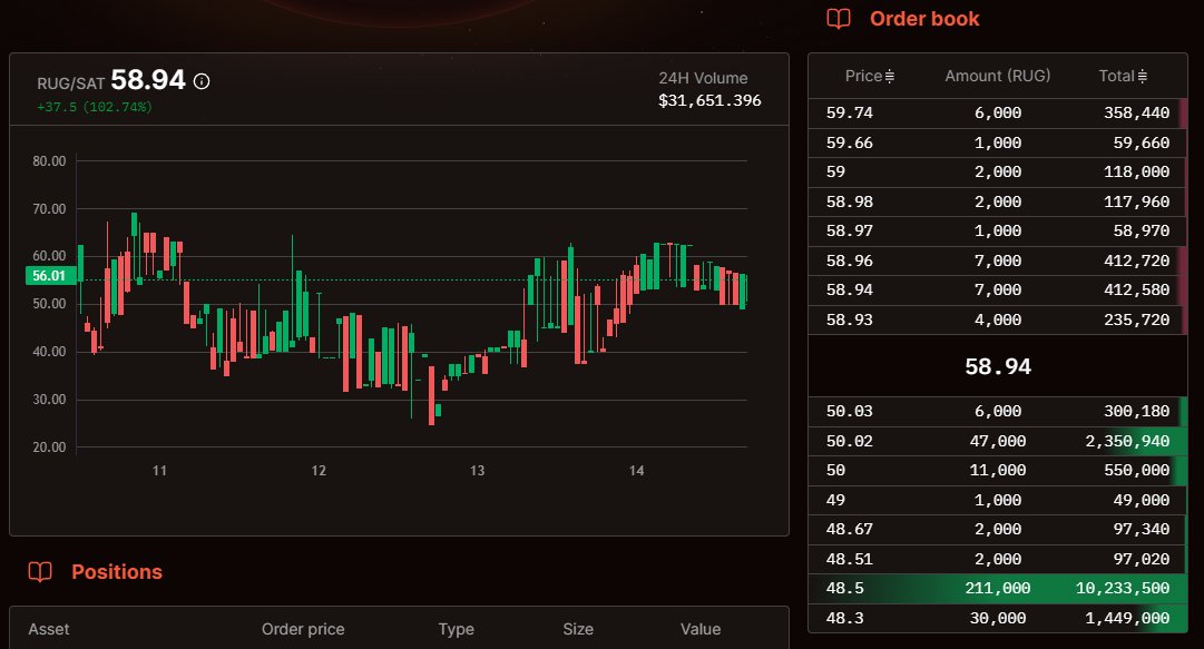 In the last 24 hours...

$RUG is up 300% in volume.

<a href="/Saturn_btc/">Saturn</a> has had multiple updates to usability and still the most impactful improvements are yet to come.

GGs to everyone who embraced this early technology.