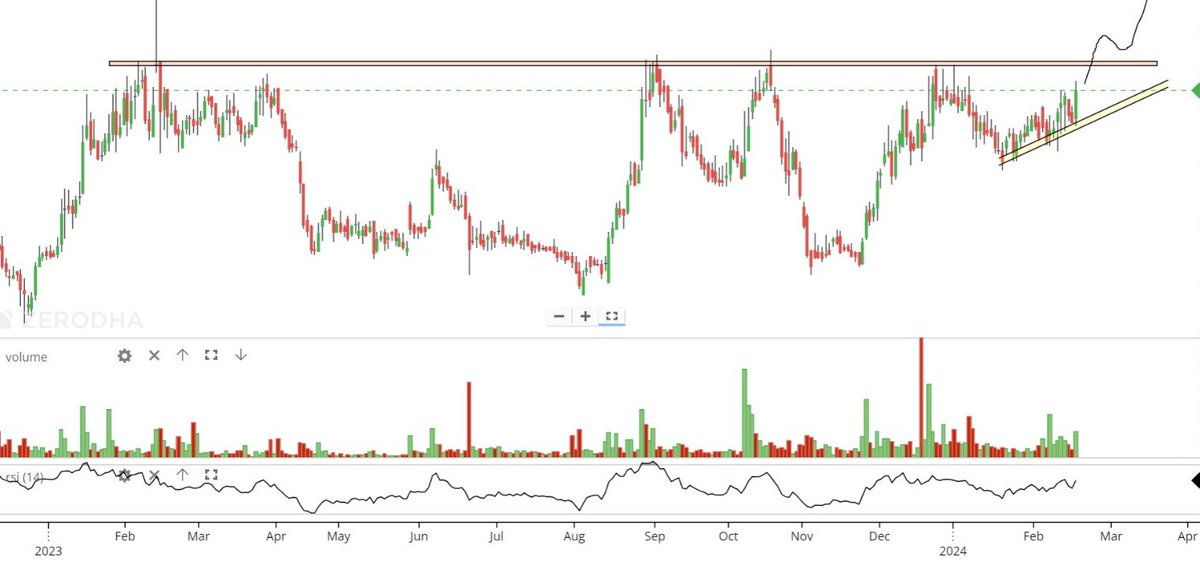 im_hirenmistry's tweet photo. 300 #Retweet for the name
Market cap : 8k cr
PE : 20
ROE: 45
ROCE: 45.6
Debt: 65 cr
Margin : 40%
Sales ATH, Op. & Net #profit ATH, Borrowing reducing, Assets increasing, Public shareholding only 13%
#StockMarket #BREAKOUTSTOCKS #stocks #StocksToWatch #mutlibagger https://t.co/9V6hCYL83z