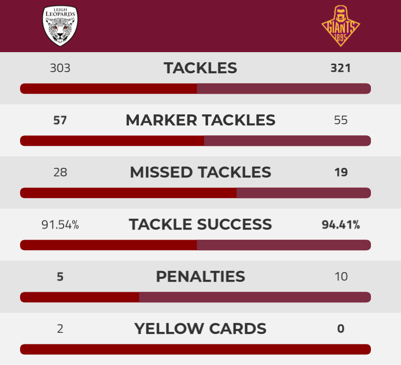 FeeFiFoFumRL's tweet photo. Similarly, having less possession meant we had to defend more, but did so more efficiently, missing around 2/3 of the tackles Leigh did. A 10-5 penalty count was maybe a little harsh but discipline was an issue for both sides and something that we'll need to work on
#SLLeiHud https://t.co/VwAREb8WA2