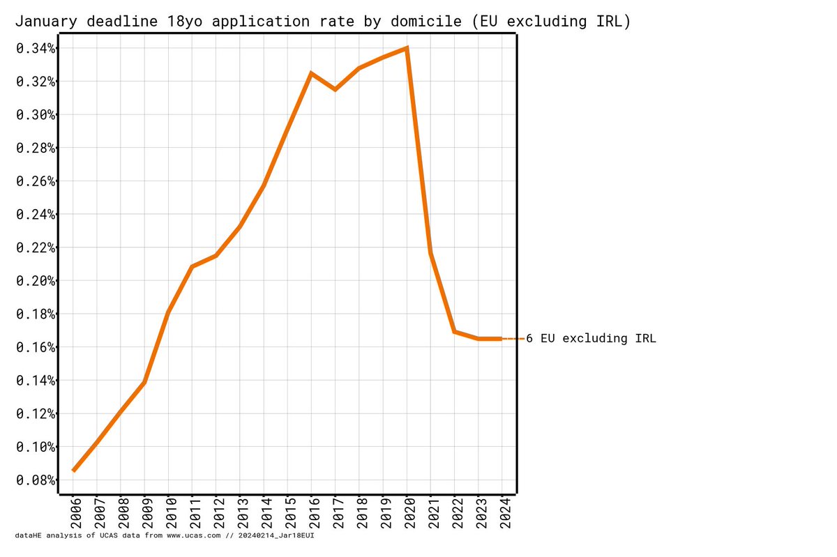 Is the EU making a come back for UK university recruitment. Perhaps. It is certainly outperforming UK 18 year olds this year. More here linkedin.com/posts/markcorv…