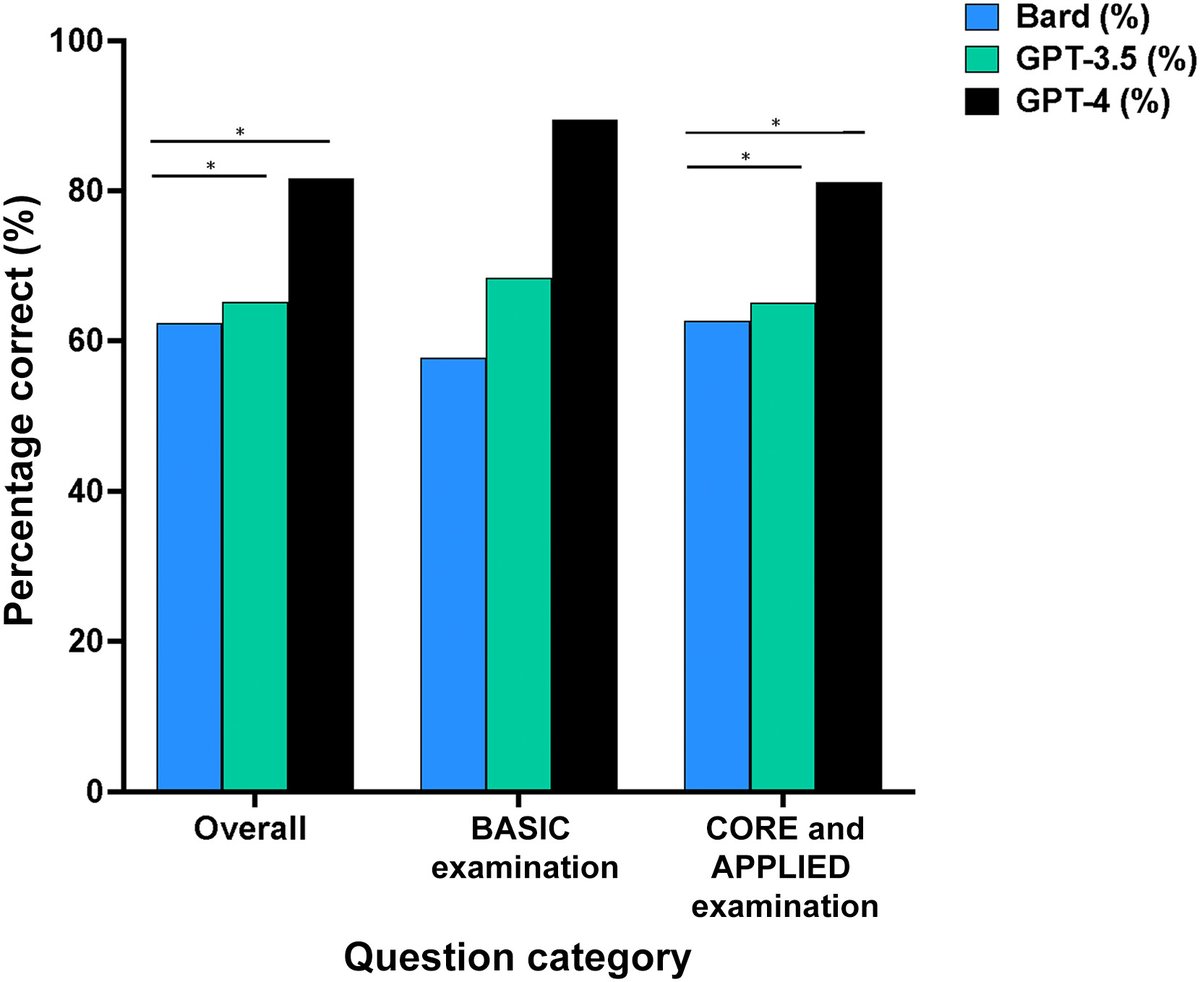 ChatGPT takes the dermatology boards in this paper by @fatimanmirza and @RachelKLim et al ️ doi.org/10.1016/j.jid.… @BrownDerm #JIDJournal #dermscience #dermtwitter #artificialintelligence #AI #ChatGPT