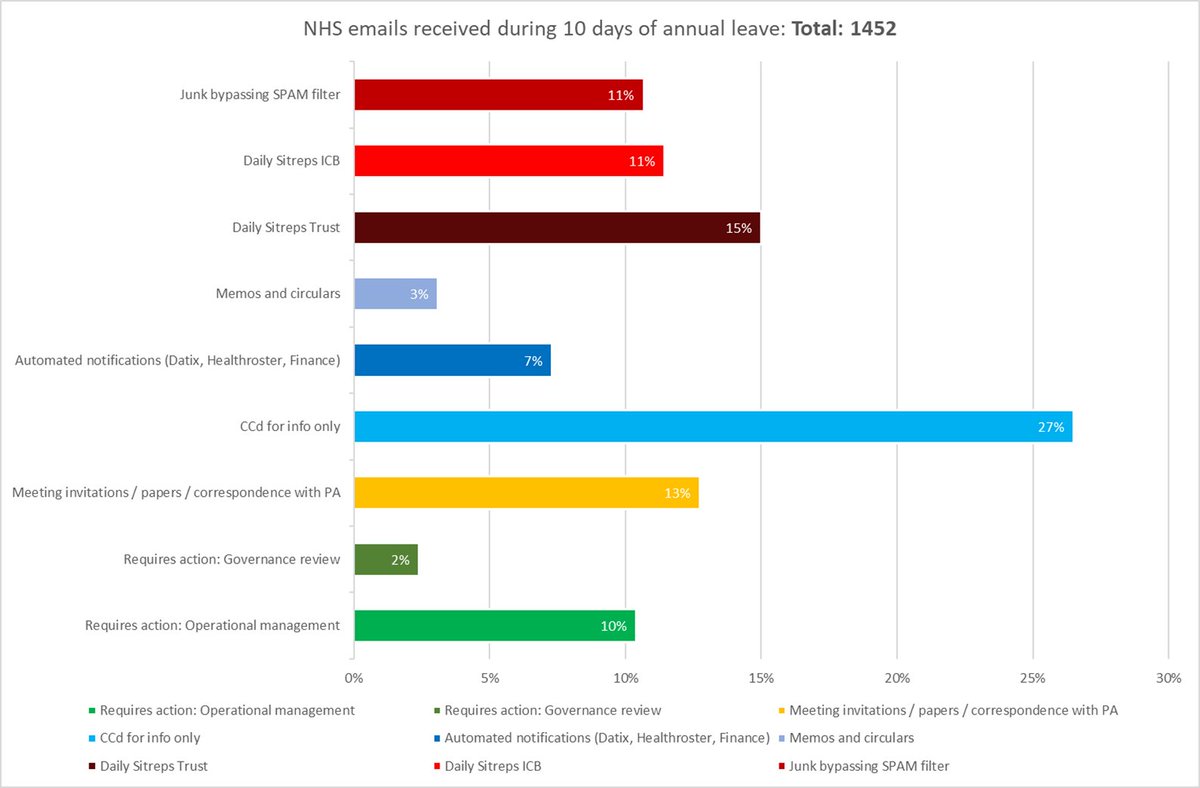 Christopher Hilton ๐ (@drchrishilton) on Twitter photo Of >1400 nhs emails received during a fortnight's leave, only around 12% require any action, and nearly 400 were "sitreps". There must be a better way? <a href="/Derektracy1/">Derek Tracy</a> <a href="/moghraby/">Omer Moghraby</a> Of >1400 nhs emails received during a fortnight's leave, only around 12% require any action, and nearly 400 were "sitreps". There must be a better way? <a href="/Derektracy1/">Derek Tracy</a> <a href="/moghraby/">Omer Moghraby</a>