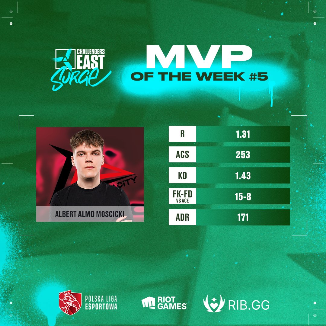 There he is, the MVP of Week #5! 😎 @almo_999 had an amazing week as a whole @Z10esports did a great job 💪🇵🇱