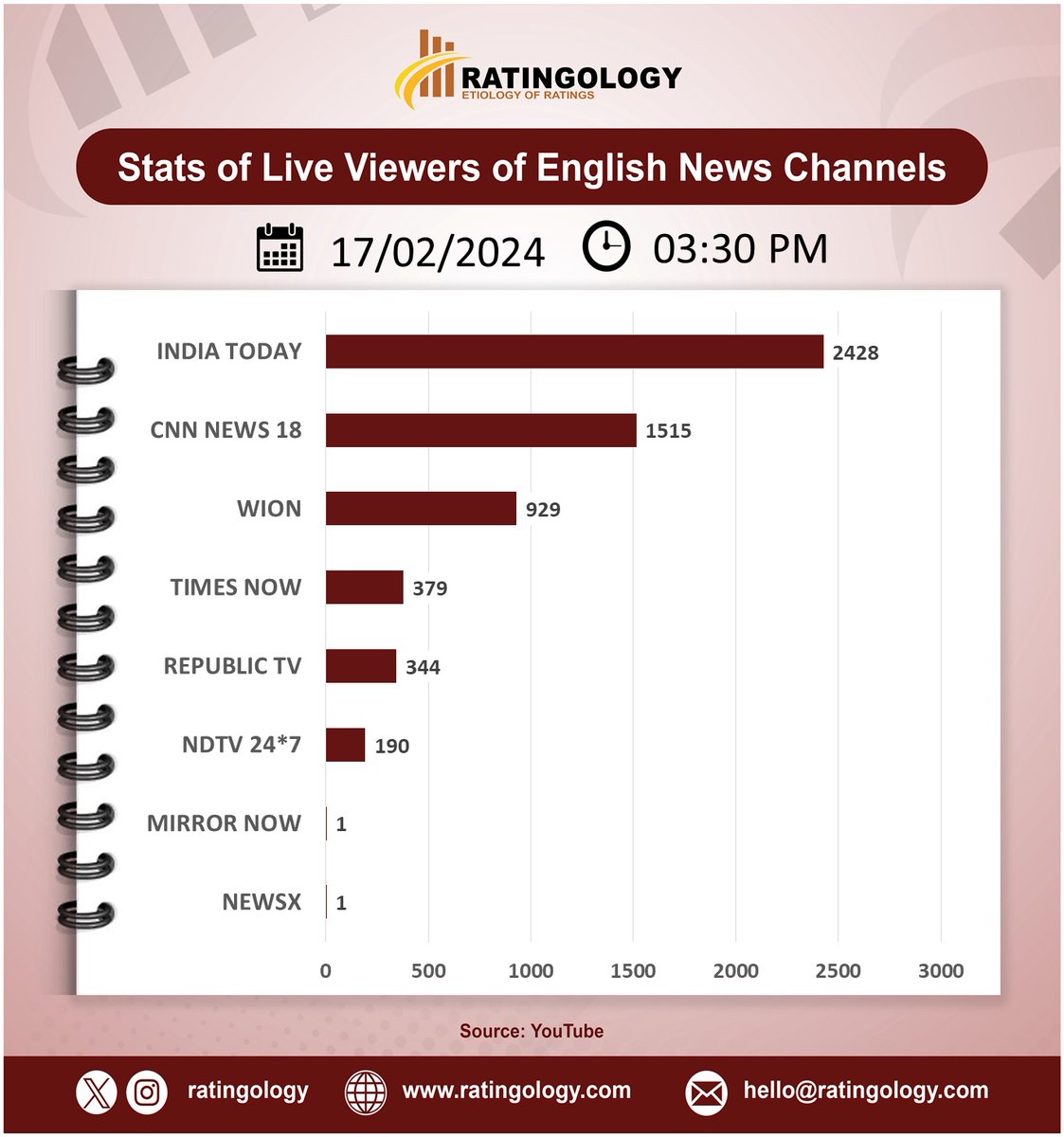 ratingology's tweet image. 𝐒𝐭𝐚𝐭𝐬 𝐨𝐟 𝐥𝐢𝐯𝐞 𝐯𝐢𝐞𝐰𝐞𝐫𝐬 𝐨𝐧 #Youtube of #EnglishMedia #channelsat 03:30pm, Date: 17/February/2024  #Ratingology #Mediastats #RatingsKaBaap #DataScience #IndiaToday #Wion #RepublicTV #CNNNews18 #TimesNow #NewsX #NDTV24x7 #MirrorNow