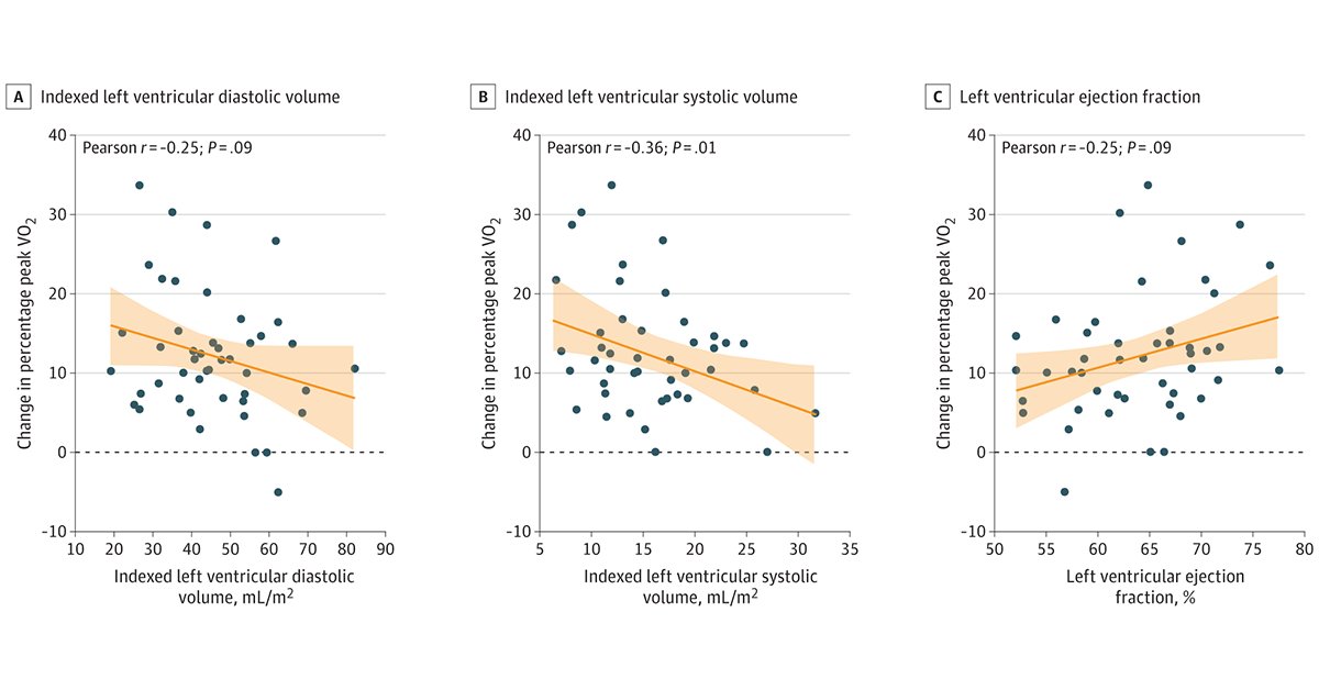 Most viewed @JAMACardio article: In this study, results showed that in patients with HFpEF and chronotropic incompetence, β-blocker cessation may be particularly beneficial in patients with smaller end-systolic left ventricular volume. ja.ma/4bHqSOc