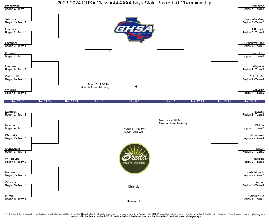 NorcrossHoops's tweet image. This is the last season GHSA will have predetermined playoff brackets. Good riddence. Moving forward, teams will be seeded appropriately. This bracket is the epitome of an outdated approach. We should be thankful that state leadership corrected it for future teams.