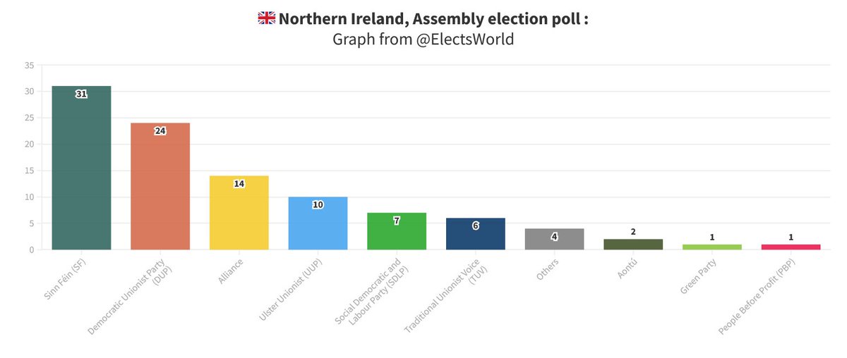 🇬🇧Northern Ireland, Assembly election poll:

⏸️SF: 31 %
⏬DUP: 24 % (-4)
🔽Alliance: 14 % (-2)
🔼UUP: 10 % (+2)
🔼SDLP: 7 % (+1)
🔼TUV: 6 % (+2)
🔼AON: 2 % (+1)
🔽Green: 1 % (-1)
⏸️PBP: 1 %
...

LucidTalk, 12/02/24