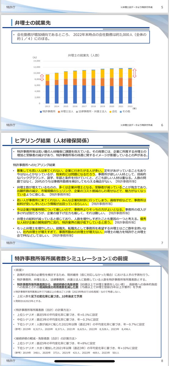 mtsd_y16's tweet photo. 特許庁の「弁理士制度の現状と今後の課題」
人材確保関係のページおもしろい。 https://t.co/oMIVWmeQdg