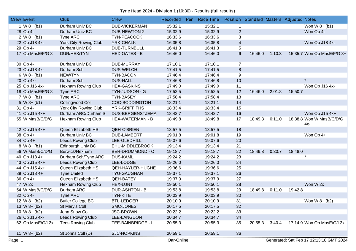 Tyne_Rowing's tweet photo. Full results for Division 1 (10:30) / Tyne Head 2024

@NorthernRowing  #TyneHead

https://t.co/n9Ut877TeC https://t.co/8htCErRzCZ