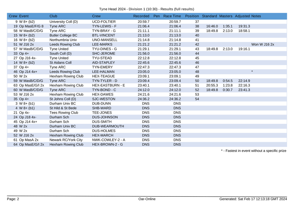 Tyne_Rowing's tweet photo. Full results for Division 1 (10:30) / Tyne Head 2024

@NorthernRowing  #TyneHead

https://t.co/n9Ut877TeC https://t.co/8htCErRzCZ