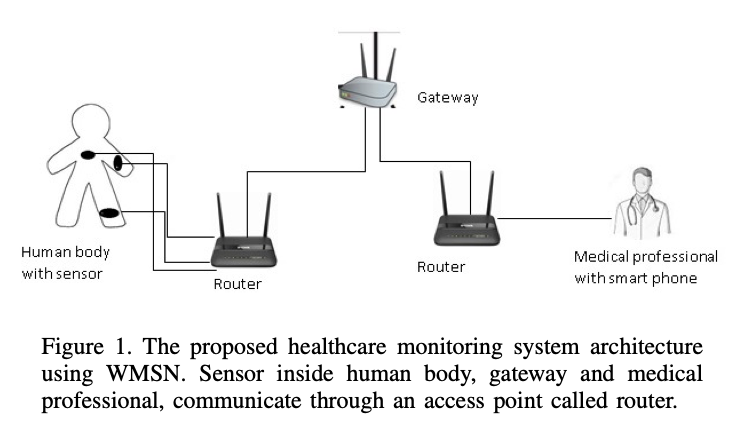 CorinneNokel's tweet photo. An Improved User Anonymous Secure Authentication Protocol for Healthcare System Using Wireless Medical Sensor Network
#WMSN
#WNSNs
#WirelessMedicalSensorNewtork
#MedicalBAN
#IntraBodySensorNetwork
https://t.co/TQvnIxx6Ia https://t.co/E3ekKxh0m4
