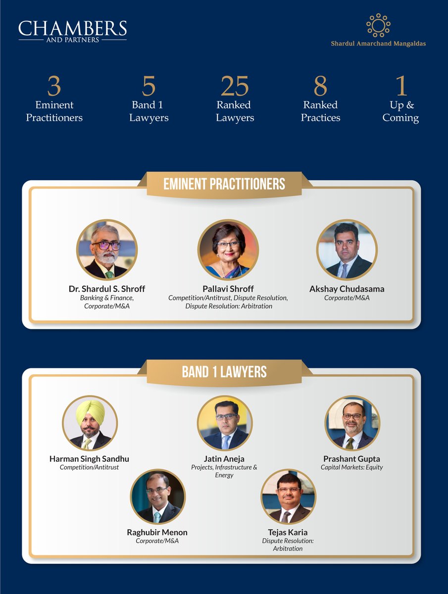 AMS_Shardul's tweet photo. Excited to announce that SAM &amp; Co. has earned another top-tier ranking in the latest @ChambersGuide 2024.

Heartiest congratulations to all the ranked lawyers!

#globalguide #chambersandpartners #toptier #lawfirm https://t.co/Ax25KQE5wh