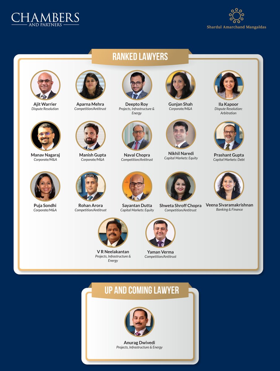 AMS_Shardul's tweet photo. Excited to announce that SAM &amp; Co. has earned another top-tier ranking in the latest @ChambersGuide 2024.

Heartiest congratulations to all the ranked lawyers!

#globalguide #chambersandpartners #toptier #lawfirm https://t.co/Ax25KQE5wh