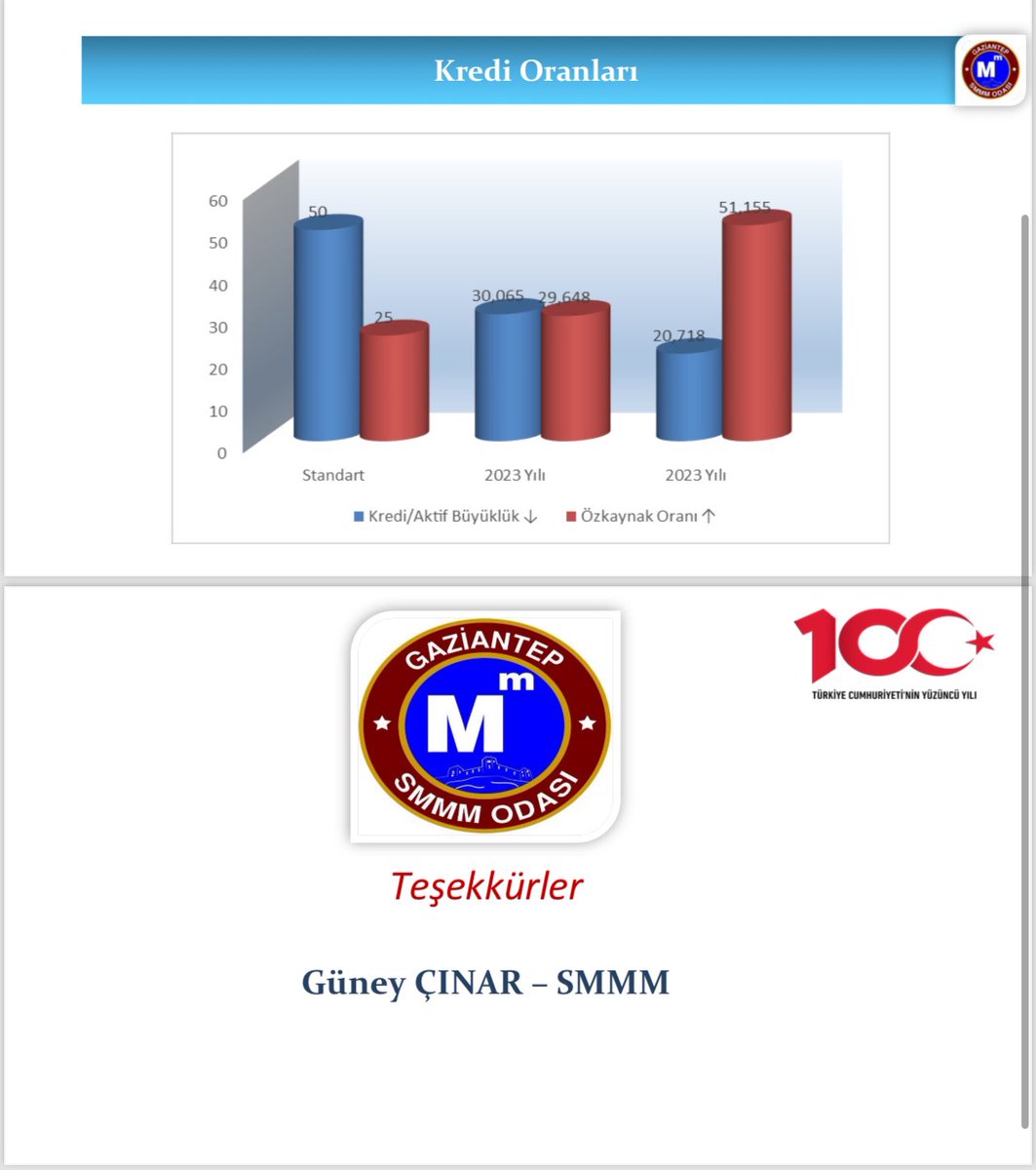 Enflasyon Muhasebesi örnek uygulama seminerinin sonuç bölümünde oluşan bilançoya ait rasyo oranları karşılaştırılması.

Örneğimizde gelir etkisi özkaynağı yükseltti , zarar çıkacak firmaların erkenden müdahale etmesinden fayda olacaktır.
