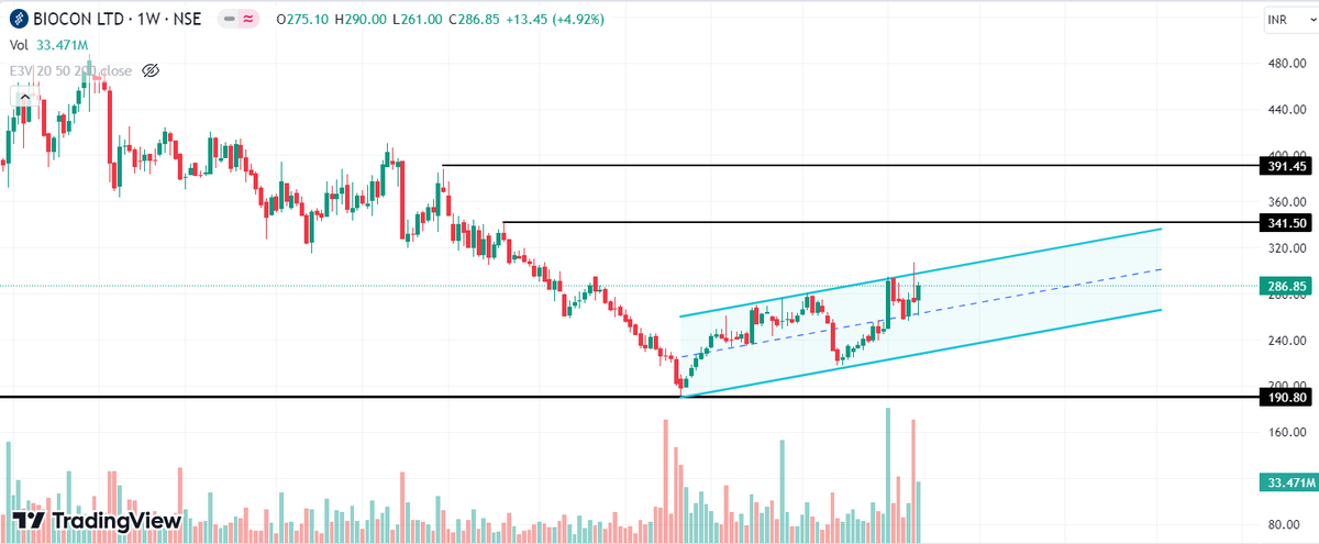 Sujaaaaaay's tweet photo. #BIOCON - Reversed from 2017 #Support and running in the ascending channel.
Breakout of the channel would lead to rally for 341-391.
Trend change with #LowerLow formations and #Volume pop up.
Not a recommendation. Do your own research. https://t.co/svurlB6d2I
