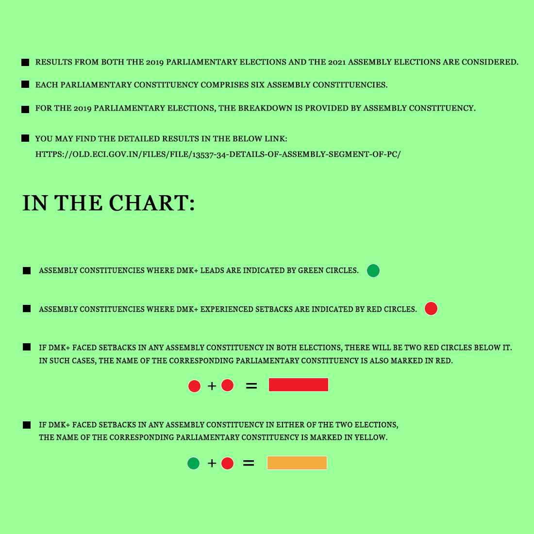 ezhil_jkm's tweet photo. Check out my visualization charts tracking DMK+'s performance in the 2019 MP elections and the 2021 assembly elections.

The data suggests a potential cakewalk for DMK+ in 10 constituencies and a tough fight ahead in 4. @xpresstn

#DMK #DataAnalysis #Elections2024 https://t.co/kisLKqjEeA