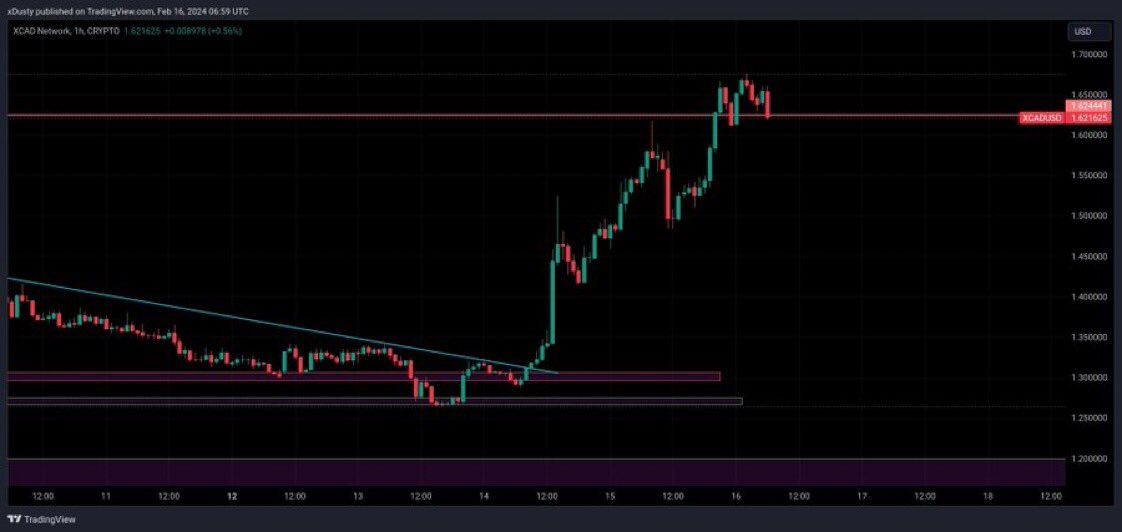 Zain__Wins's tweet photo. Celebrating the 1.6 milestone with gusto! 🎉 $XCAD is shining bright, defying $BTC pumps. Closing in on the $2 mark, #XCAD is holding strong. Anticipate more surprises! 🚀 #CryptoJourney #XCADToken #MarketWatch https://t.co/ssEdZUoEKs