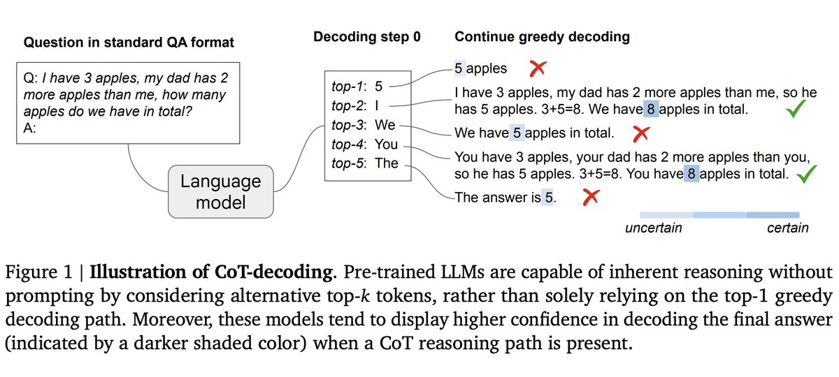 LLM Chain-of-Thought Reasoning Without Prompting -CoT reasoning paths elicited from LLMs by simply altering decoding -Enables assessing LLMs' intrinsic reasoning abilities -More CoT in decoding path, more confidence in answer -Outperforms greedy decoding arxiv.org/abs/2402.10200