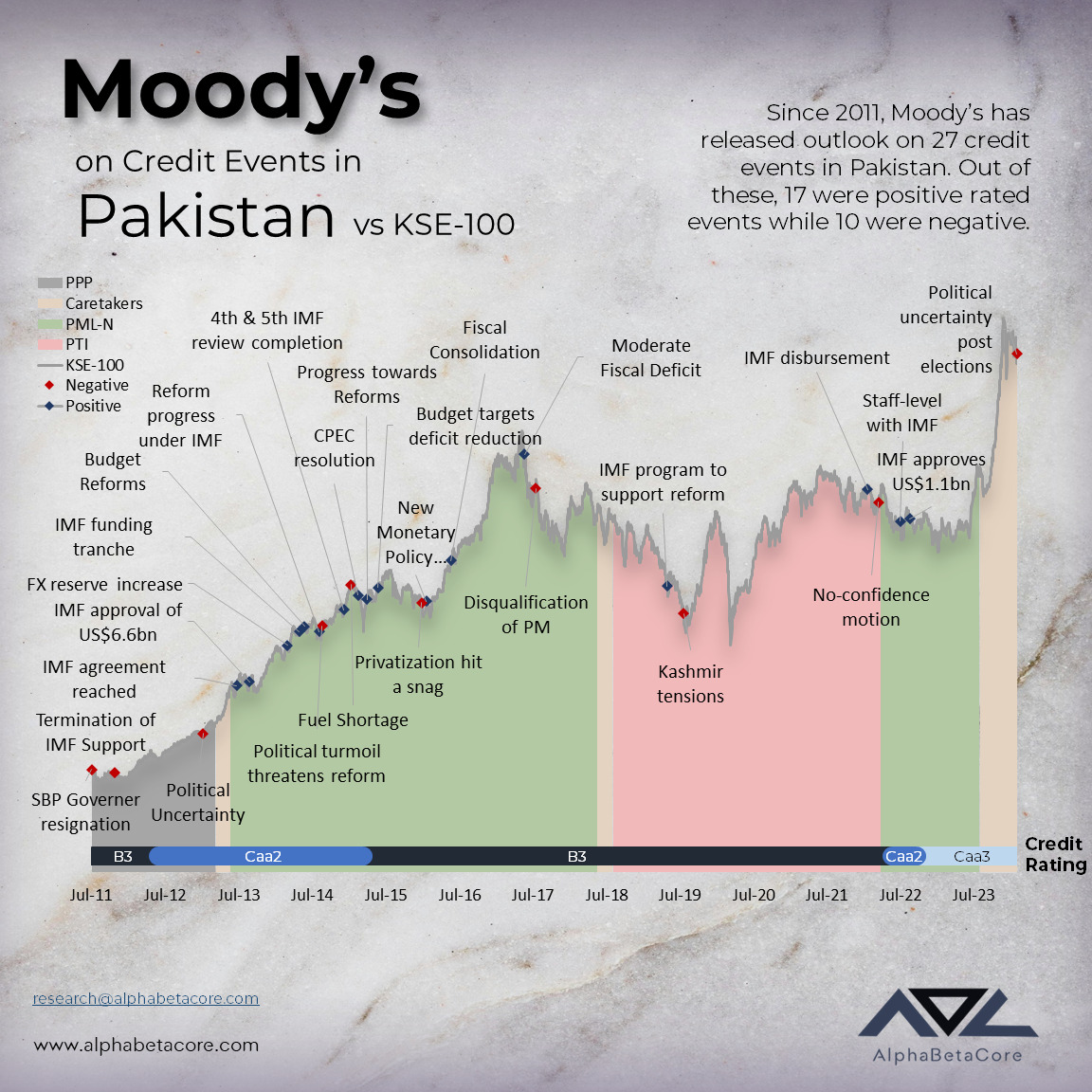 How Moody's Credit Events on Pakistan shaped with relevant developments since 2011 to date.

Credit Event:
-Total: 27
-Positive: 17
-Negative: 10

Pakistan Credit Rating:
-Moody's: Caa3
-S&P: CCC+
-Outlook (both): Stable

@Financegovpk @StateBank_Pak @pakstockexgltd @MoodysInvSvc