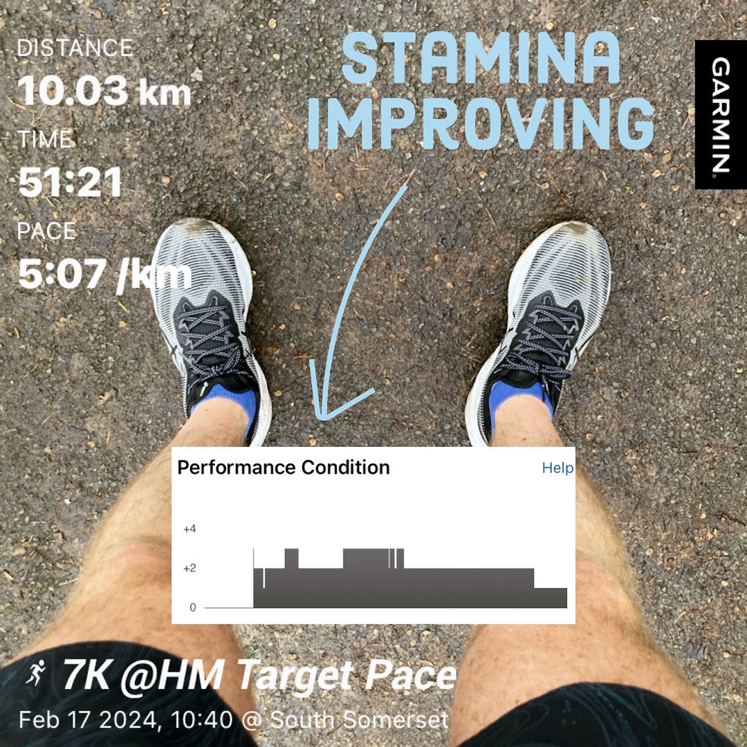 chalkdustdasher's tweet photo. Dialling into half marathon PB pace. Feeling good about the training progress; legs felt good despite the unexpected 4am start to the day. #run #running #halfmarathontraining #runnerlife https://t.co/ulDzGHS4lA