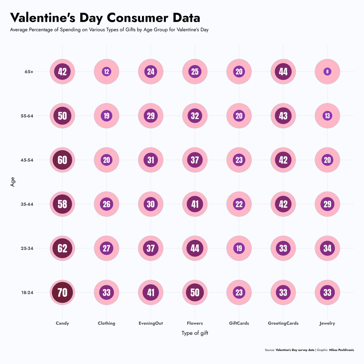 Average Percentage of Spending on Various Types of Gifts by Age Group for Valentine's Day for this week's #TidyTuesday project. R code: github.com/npechl/TidyTue… #rstats #dataviz