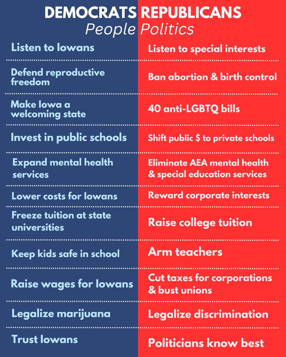 The first deadline of the Legislative Session has ended, and Iowans are more frustrated with politics than ever. I’m disappointed that bills that play politics have taken to time from bills designed to help people. #PeopleOverPolitics #ialegis