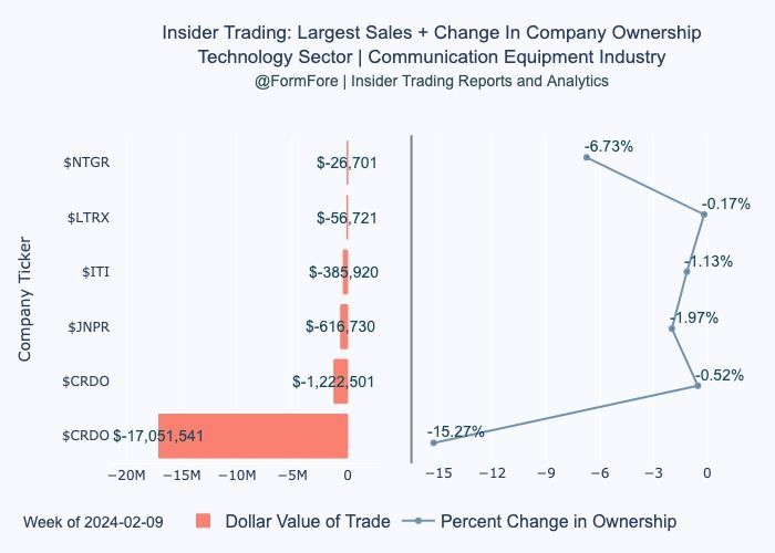 Insider Trading: Largest Sales + Change In Company Ownership
#Technology Sector | #CommunicationEquipment Industry
Week of 2024-02-09

$NTGR $ITI $JNPR $CRDO $LTRX