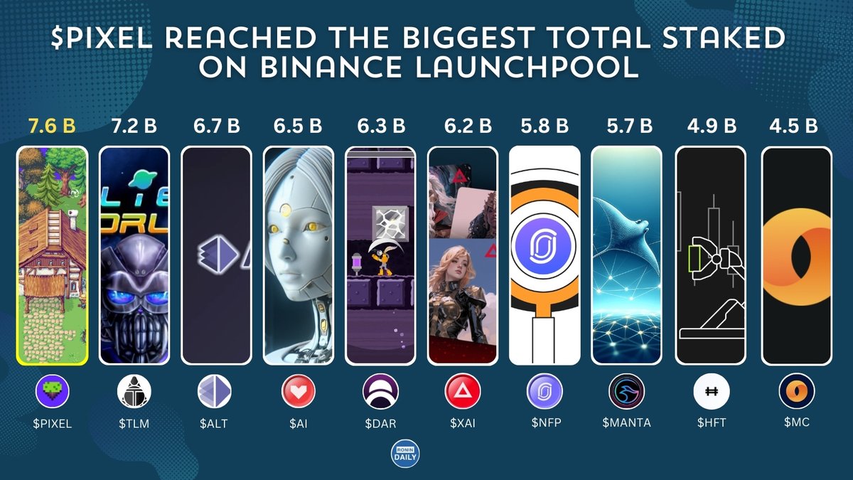 $PIXEL reached the biggest total staked on Binance Launchpool with $7.8 Billion!