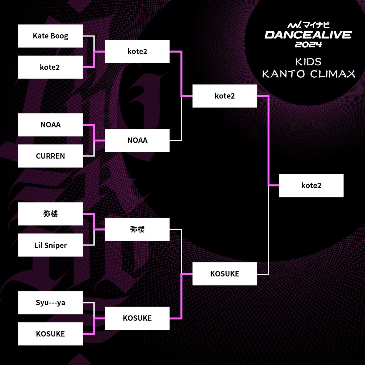 🌐🌐 KIDS KANTO CLIMAX WINNER & TOURNAMENT RESULT ⁡ 〜WINNER〜 kote2 ⁡ #マイナビダンスアライブ #dancealive #AlwaysYouth
