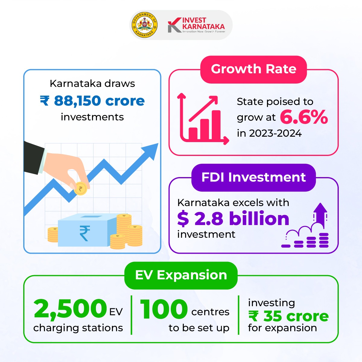 Karnataka's 15th state budget announcement paves the way for economic prosperity! With a projected growth of 6.6% in 2023-24, Karnataka is solidifying its position as a powerhouse in India's economic narrative. With ₹ 88,150 crore in investments, strong FDI, and initiatives