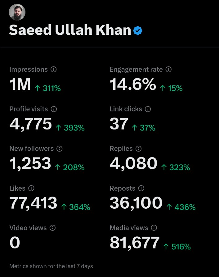کیا آپ ٹویٹر ایکس سے کما رہے ہیں یا ویسے لائکس، کمنٹس اور ریٹوٹ کی بھیک مانگ رہے ہیں؟
جو لوگ ٹویٹر سے کما رہے ہیں ان کا طریقہ واردات کچھ الگ ٹائپ کا ہے..
کمنٹ میں اپنا ہینڈل لکھو،
اللہ اکبر لکھو
پروموشن لسٹ بنانی ہے،
آپ کہاں سے ٹویٹر استعمال کر رہے ہیں
وغیرہ وغیرہ