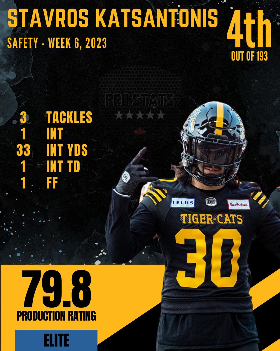 The 4th most productive single game performance for a Safety during the ‘23 #CFL season belongs to @StavrosKats!

#ProStatsCanada #Football #Canada #CanadianFootball #NFL #Hamilton #HamOnt #TigerCats #Ticats #Ontario #OskeeWeeWee #TopPerformer #Talent #Grind #Elite