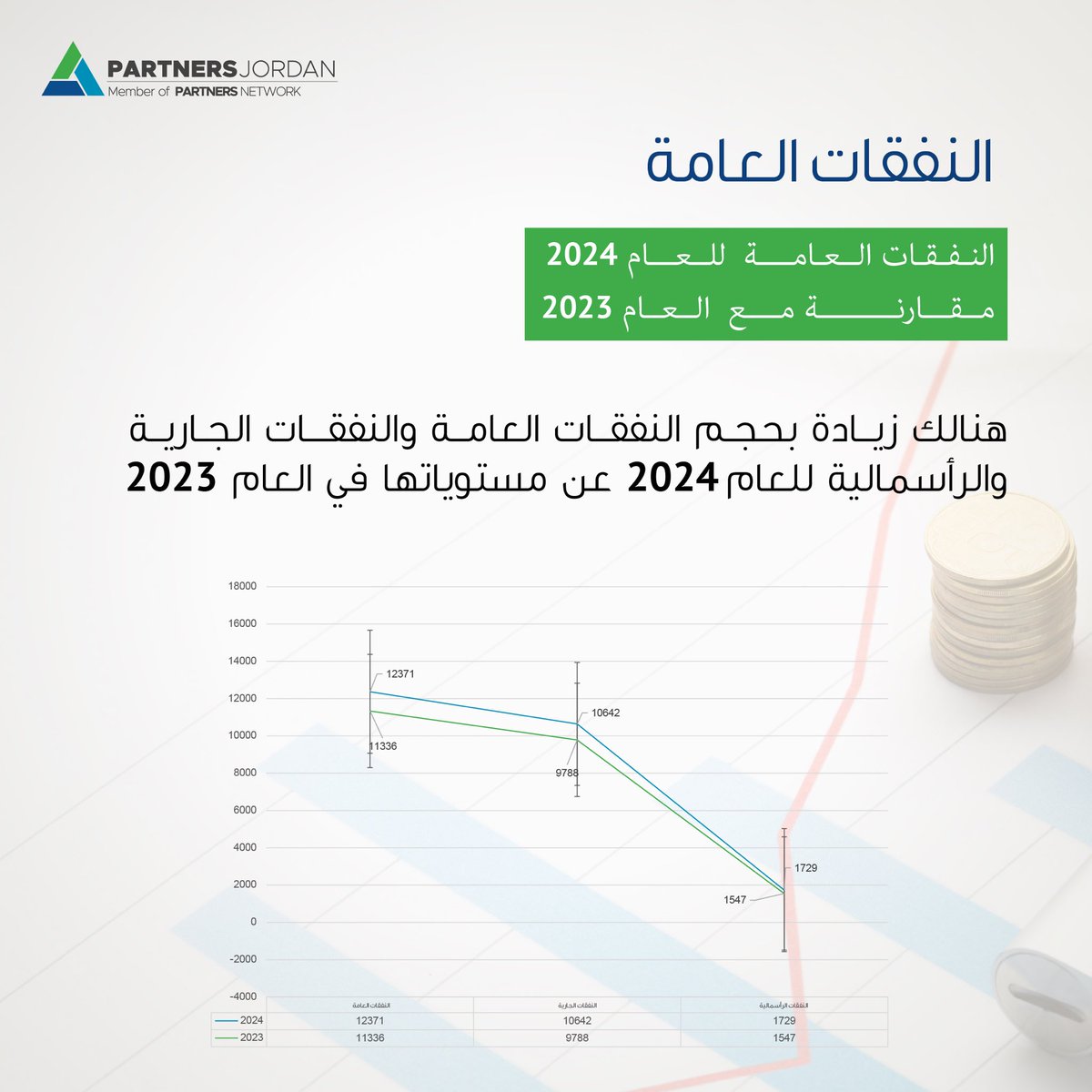PartJo's tweet image. شركاء الأردن تطلق تحليل لأبرز ملامح الموازنة العامة للعام 2024 
 حيث يتضمن هذا المنشور  تحليل لواقع النفقات العامة من حيث حجم النفقات و توزيعها و كذلك مقارنة نفقات عام 2024 و العام السابق 2023. 
#تحليل_الموازنة_العامة
#النفقات_العامة
#مسح_الموازنة
#open_budget_survey