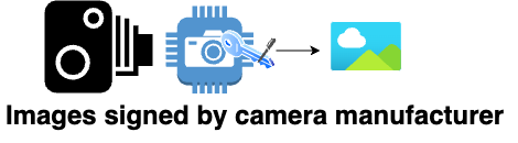 🔒📷So with #Sora here, can @CanonUSA @Sony @samsungmobile and @NikonUSA start making sensors with baked in Hardware Security Modules (HSM's) that cryptographically sign the images they take?