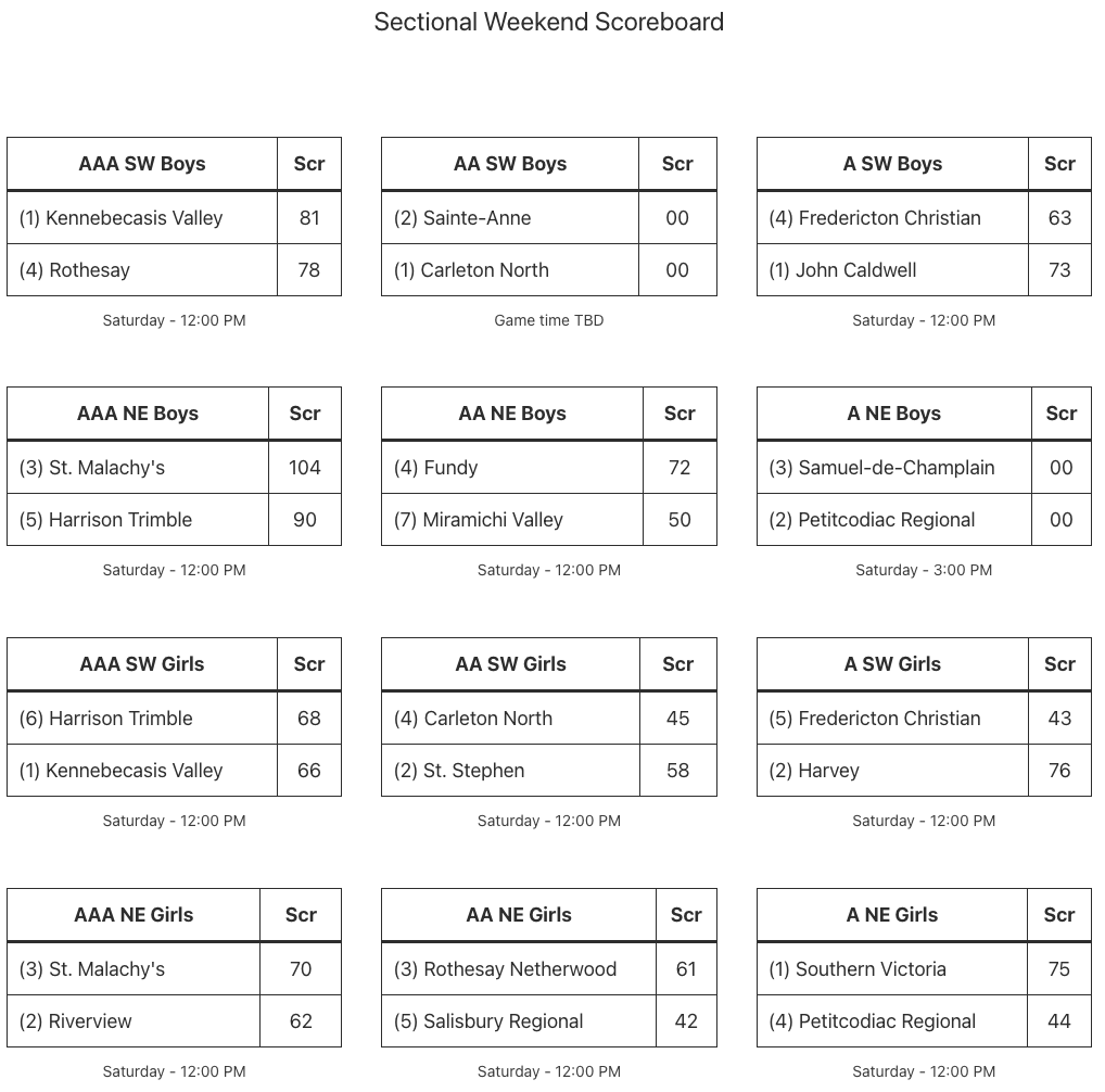10 Teams have punched their ticket to the <a href="/FinalTwelve/">#Final12</a> with 2 more to come
AAA - KVHS Boys, STM Boys, HTHS Girls, STM Girls
AA - Fundy Boys, St. Stephen Girls, RNS Girls
A - JCS Boys, Harvey Girls, SVHS Girls