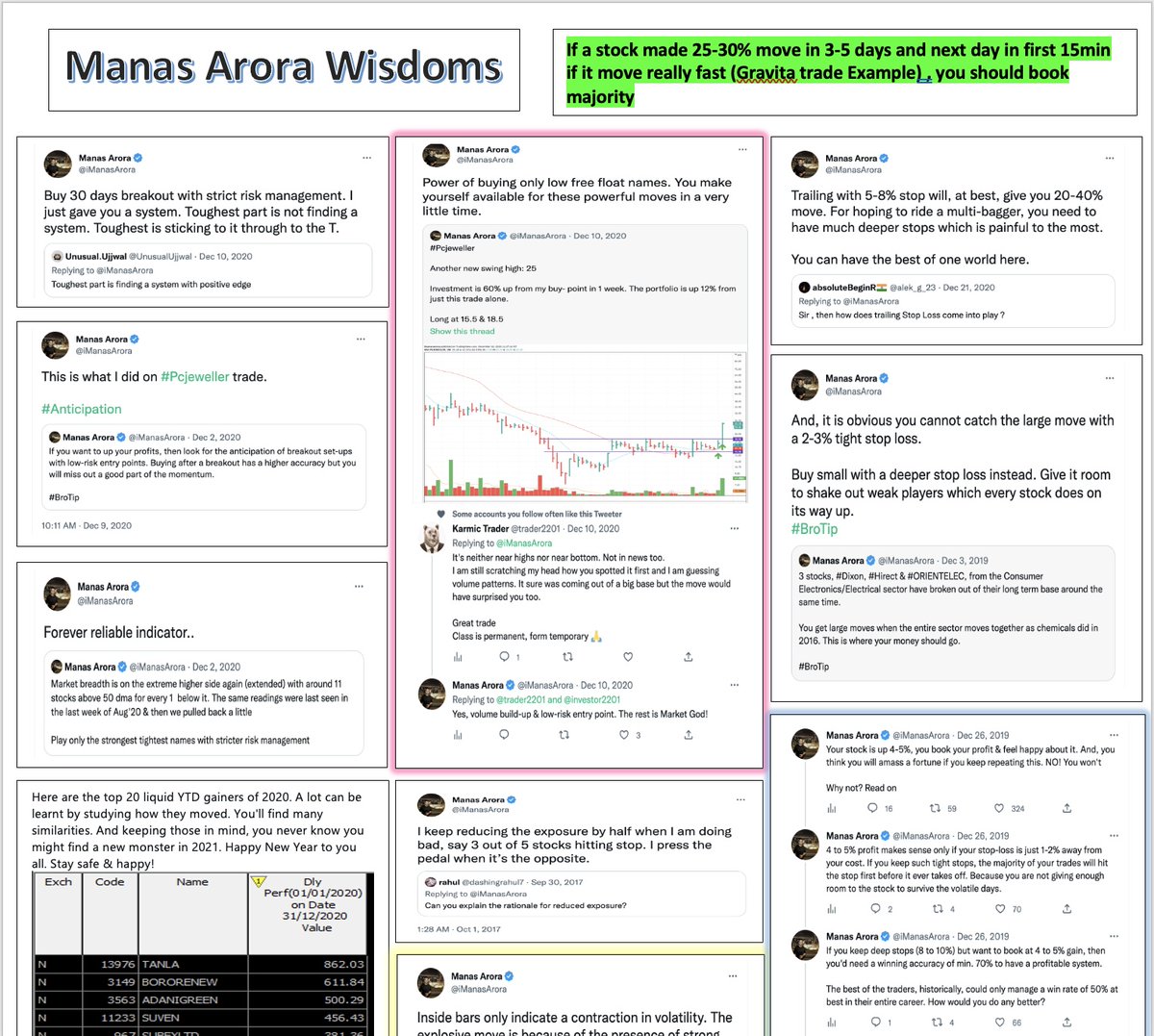 Spent every night studying swing trades taken by @iManasArora - Learnt to manage trades like a pro - Building an eye for clean setups - Learn to ADAPT For a complete Setup book, check the full thread.