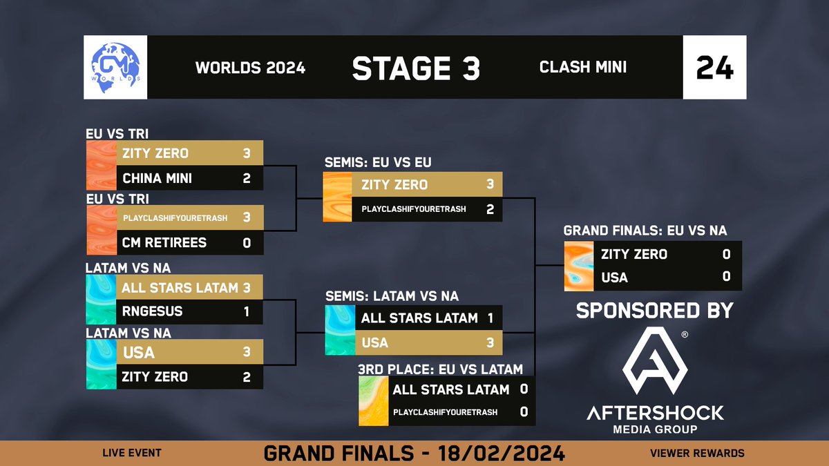 🔥This is the resume of the final stage of CM Worlds

⚔️In 1 hour, EU play for 3rd against LATAM! 

-Viewer rewards: ON🟢

🌎All Stars Latam: <a href="/olivergramajo1/">Kane</a> <a href="/REY1715270/">ICX|-REY-</a> @Cezar_clashmini <a href="/Mini_Nitram/">Nitram #SaveClashMini</a> <a href="/Fafo_quipe/">ғคғ๏</a> 

🌍PCIYT: <a href="/Fvnex1/">Funex</a> <a href="/raBr3n/">raBr3n</a> <a href="/TheG_btw/">TheG</a>  <a href="/LaardCM/">Laard</a> <a href="/CmCemoo/">Cemoo 😽</a> 

#ClashMini